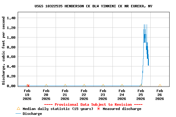 Graph of  Discharge, cubic feet per second