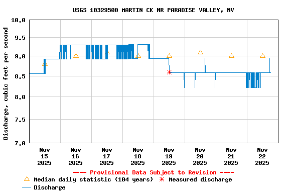 Graph of  Discharge, cubic feet per second