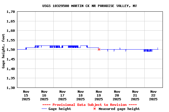 Graph of  Gage height, feet