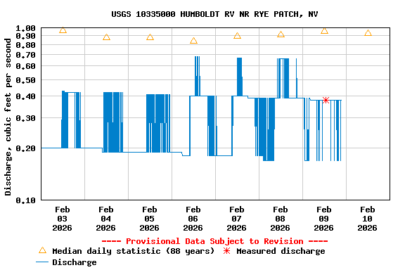 Graph of  Discharge, cubic feet per second