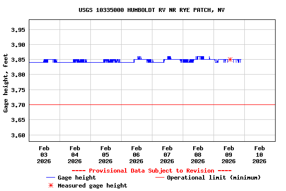Graph of  Gage height, feet