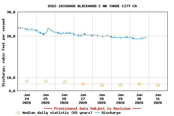Graph of  Discharge, cubic feet per second