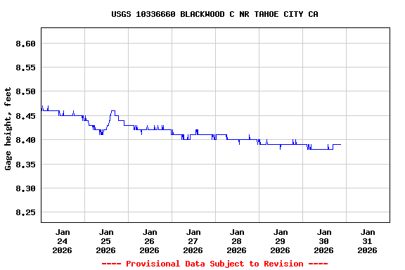 Graph of  Gage height, feet