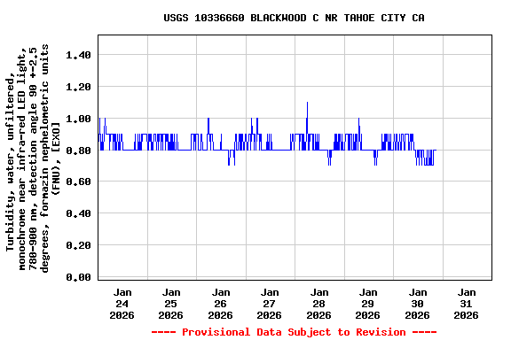 Graph of  Turbidity, water, unfiltered, monochrome near infra-red LED light, 780-900 nm, detection angle 90 +-2.5 degrees, formazin nephelometric units (FNU), [EXO]