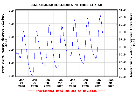 Graph of  Temperature, water, degrees Celsius, [EXO]