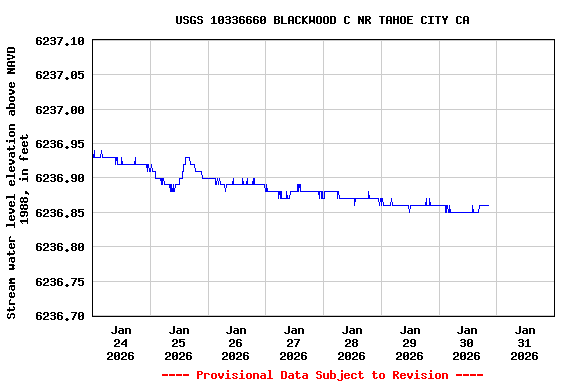 Graph of  Stream water level elevation above NAVD 1988, in feet