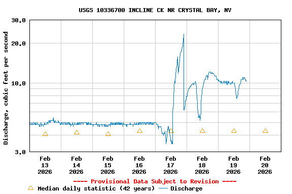 Graph of  Discharge, cubic feet per second