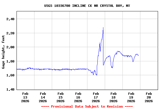 Graph of  Gage height, feet