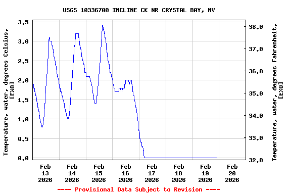 Graph of  Temperature, water, degrees Celsius, [EXO]