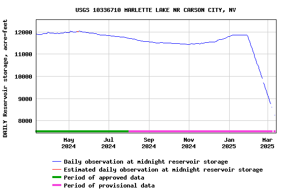 Graph of DAILY Reservoir storage, acre-feet