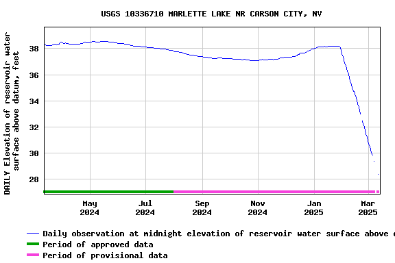 Graph of DAILY Elevation of reservoir water surface above datum, feet