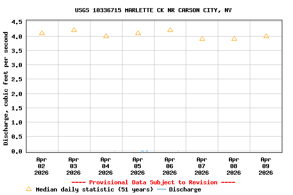 Graph of  Discharge, cubic feet per second
