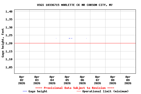 Graph of  Gage height, feet