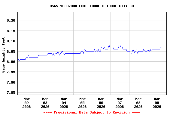 Graph of  Gage height, feet