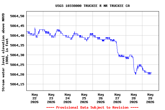 Graph of  Stream water level elevation above NAVD 1988, in feet