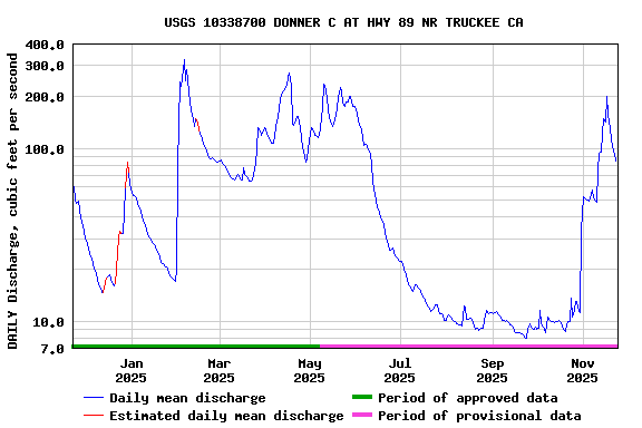 Graph of DAILY Discharge, cubic feet per second