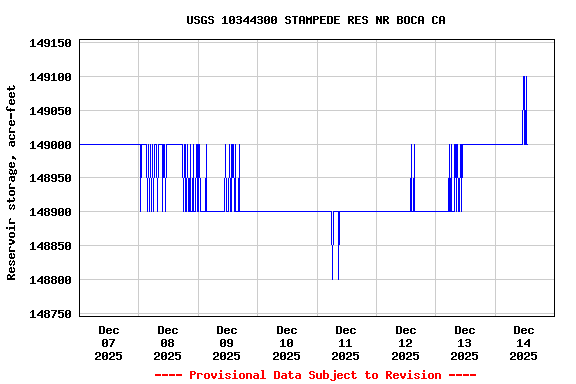 Graph of  Reservoir storage, acre-feet