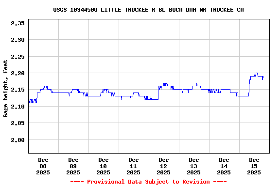 Graph of  Gage height, feet