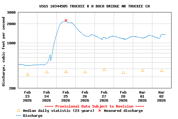 Graph of  Discharge, cubic feet per second
