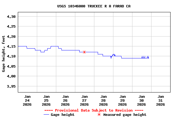 Graph of  Gage height, feet