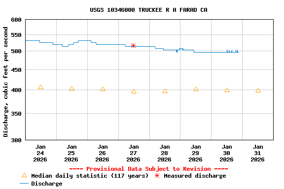 Graph of  Discharge, cubic feet per second