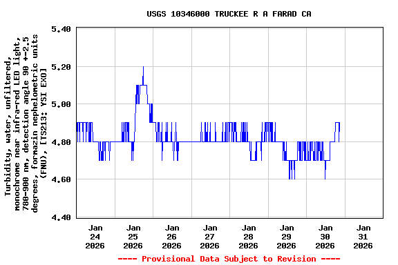 Graph of  Turbidity, water, unfiltered, monochrome near infra-red LED light, 780-900 nm, detection angle 90 +-2.5 degrees, formazin nephelometric units (FNU), [TS213: YSI EXO]