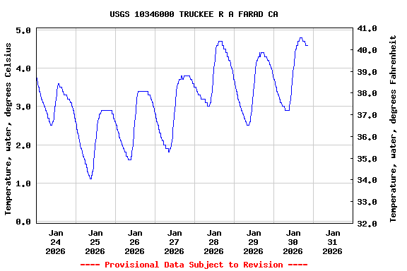 Graph of  Temperature, water, degrees Celsius