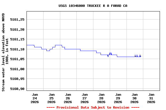 Graph of  Stream water level elevation above NAVD 1988, in feet