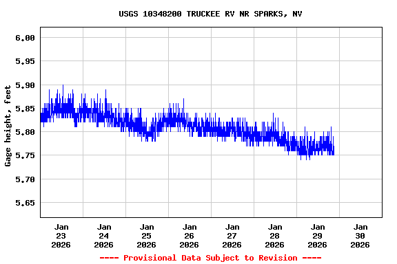 Graph of  Gage height, feet
