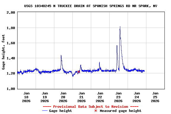 Graph of  Gage height, feet