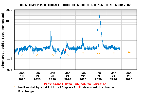Graph of  Discharge, cubic feet per second