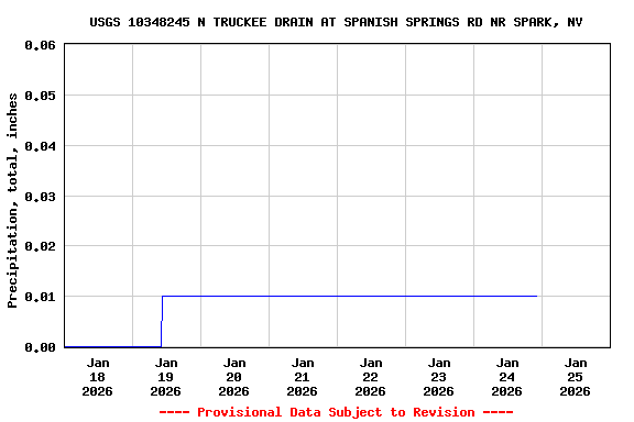 Graph of  Precipitation, total, inches