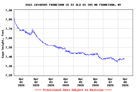 Graph of  Gage height, feet