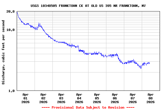 Graph of  Discharge, cubic feet per second