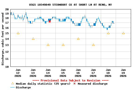 Graph of  Discharge, cubic feet per second