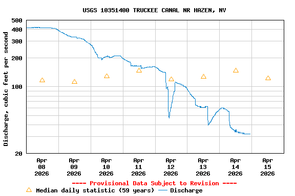 Graph of  Discharge, cubic feet per second