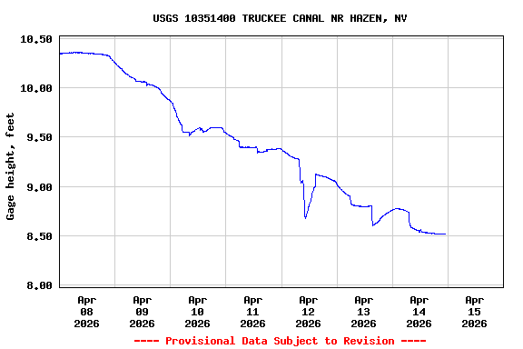 Graph of  Gage height, feet