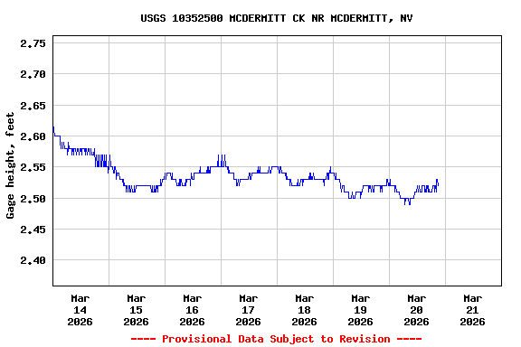 Graph of  Gage height, feet