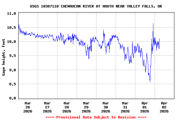 Graph of  Gage height, feet