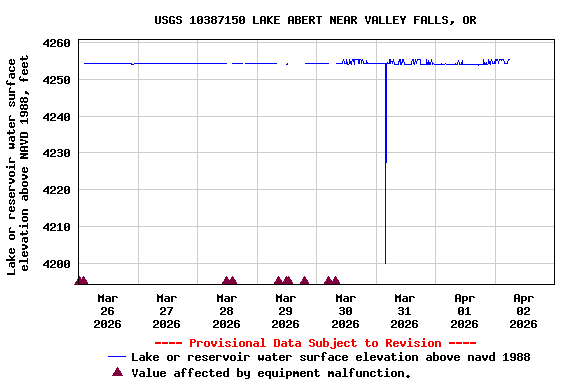 Graph of  Lake or reservoir water surface elevation above NAVD 1988, feet