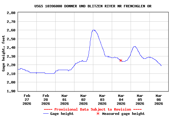Graph of  Gage height, feet