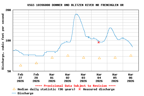 Graph of  Discharge, cubic feet per second