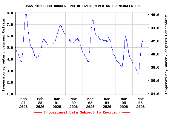 Graph of  Temperature, water, degrees Celsius
