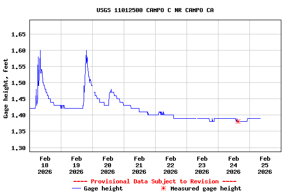 Graph of  Gage height, feet
