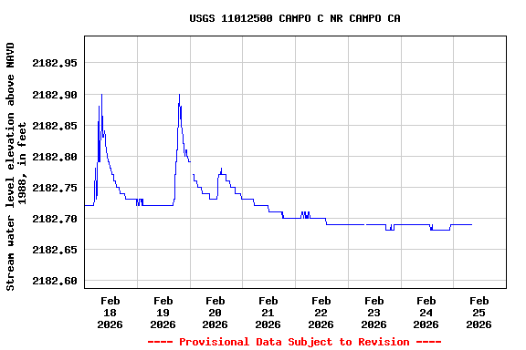 Graph of  Stream water level elevation above NAVD 1988, in feet