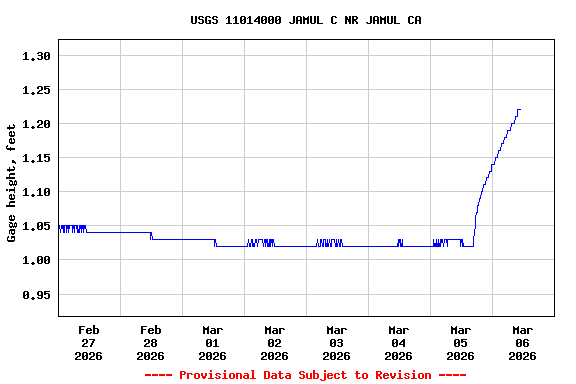 Graph of  Gage height, feet