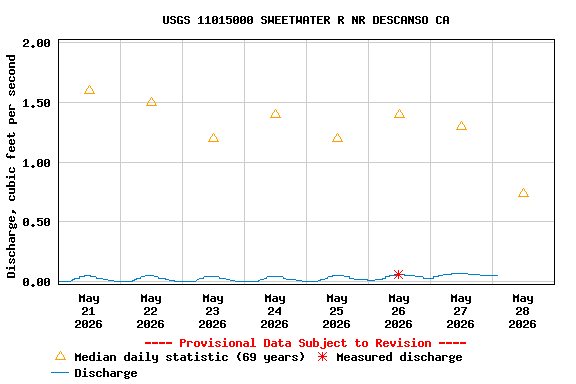 Graph of  Discharge, cubic feet per second