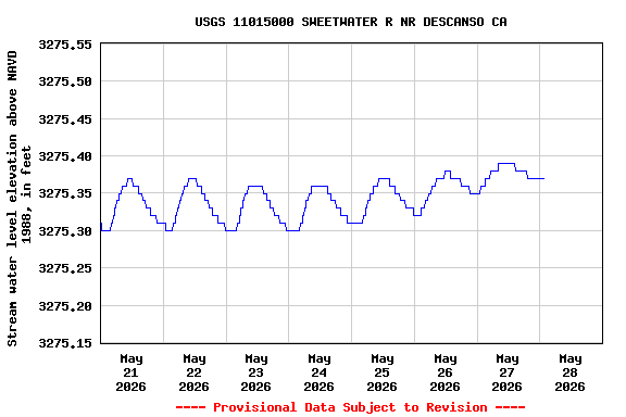 Graph of  Stream water level elevation above NAVD 1988, in feet