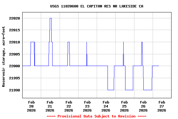 Graph of  Reservoir storage, acre-feet
