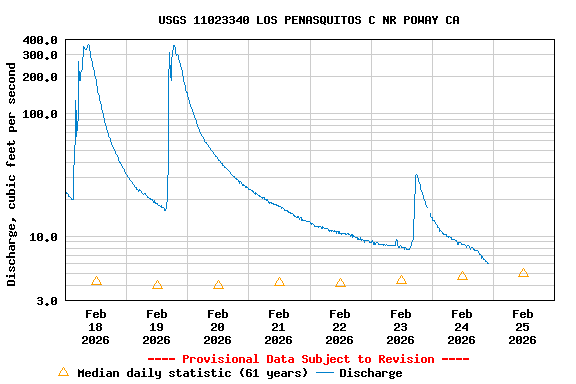 Graph of  Discharge, cubic feet per second